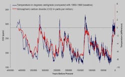 Figure 3: Global values of atmospheric CO2 concentration (red) and temperature difference from the 1960 to 1990 average (blue). Figure 3: Global values of atmospheric CO2 concentration (red) and temperature difference from the 1960 to 1990 average (blue).