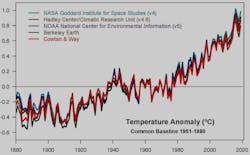 Figure 4: Human activity is not only preventing the end of the current interglacial period, which would have started cooling, but is accelerating the rise of global warming. Figure 4: Human activity is not only preventing the end of the current interglacial period, which would have started cooling, but is accelerating the rise of global warming.