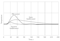 Figure 1: Reductions in the upsets in outlet temperature if the heat exchanger is controlled by PID feedback control, static feedforward control or dynamic feedforward control.