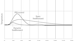 Figure 1: Reductions in the upsets in outlet temperature if the heat exchanger is controlled by PID feedback control, static feedforward control or dynamic feedforward control. Figure 1: Reductions in the upsets in outlet temperature if the heat exchanger is controlled by PID feedback control, static feedforward control or dynamic feedforward control.
