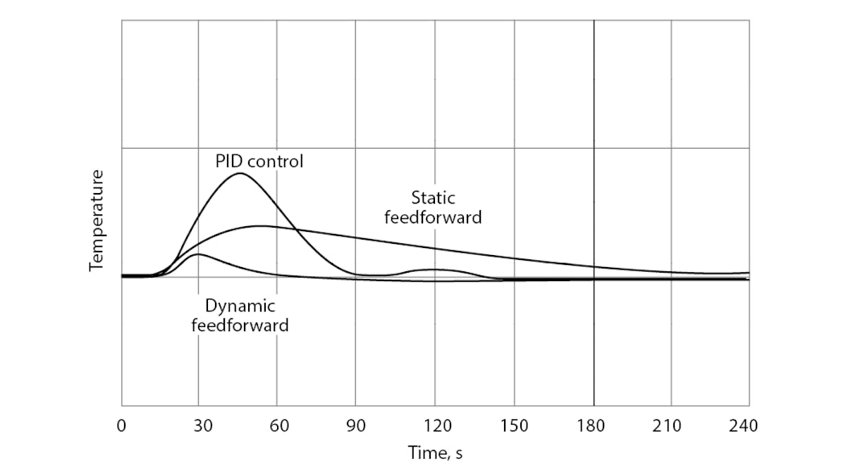 Figure 1: Reductions in the upsets in outlet temperature if the heat exchanger is controlled by PID feedback control, static feedforward control or dynamic feedforward control.