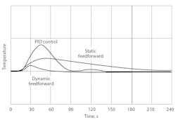 Figure 1: Reductions in the upsets in outlet temperature if the heat exchanger is controlled by PID feedback control, static feedforward control or dynamic feedforward control. Figure 1: Reductions in the upsets in outlet temperature if the heat exchanger is controlled by PID feedback control, static feedforward control or dynamic feedforward control.