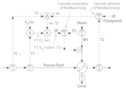 Figure 2: Feedforward heat exchanger control loop with dynamic feedback cascade trimming.