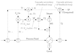 Figure 2: Feedforward heat exchanger control loop with dynamic feedback cascade trimming. Figure 2: Feedforward heat exchanger control loop with dynamic feedback cascade trimming.