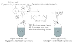 Figure 3: SpaceX pressurization system Figure 3: SpaceX pressurization system