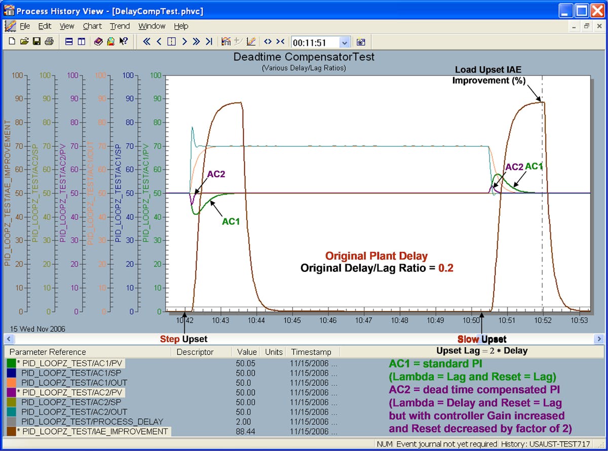 How to deal with dead time compensation revelations | Control Global