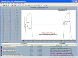 Figure 4-3a: PID with delayed external reset for 0.2 delay/lag ratio and original plant delay Figure 4-3a: PID with delayed external reset for 0.2 delay/lag ratio and original plant delay