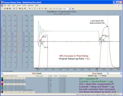 Figure 4-3b PID with delayed external reset for 0.2 delay/lag and 50% increase in plant delay Figure 4-3b PID with delayed external reset for 0.2 delay/lag and 50% increase in plant delay