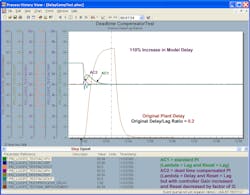 Figure 4-3d PID with delayed external reset for 0.2 delay/lag ratio and 110% increase in model delay Figure 4-3d PID with delayed external reset for 0.2 delay/lag ratio and 110% increase in model delay