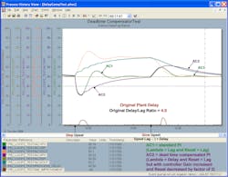 Figure 4-3e PID with delayed external reset for 4.0 delay/lag ratio and original model delay Figure 4-3e PID with delayed external reset for 4.0 delay/lag ratio and original model delay