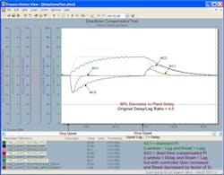 Figure 4-3g PID with delayed external reset for 4.0 delay/lag ratio and 50% decrease in plant delay Figure 4-3g PID with delayed external reset for 4.0 delay/lag ratio and 50% decrease in plant delay