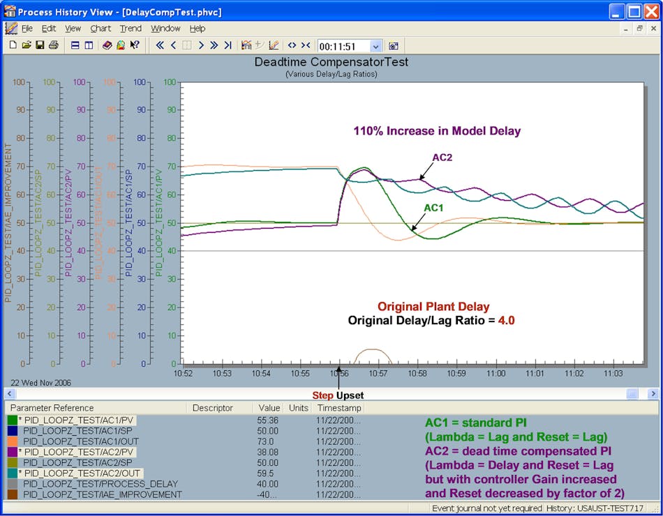 How to deal with dead time compensation revelations | Control Global