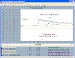 Figure 4-3h PID with delayed external reset for 4.0 delay/lag ratio and 110% increase in model delay Figure 4-3h PID with delayed external reset for 4.0 delay/lag ratio and 110% increase in model delay
