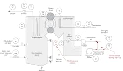 Figure 2: This figure shows all the sensors in a typical boiler control system with combustion product recirculation added (in red) for humidity control during startup. Figure 2: This figure shows all the sensors in a typical boiler control system with combustion product recirculation added (in red) for humidity control during startup.
