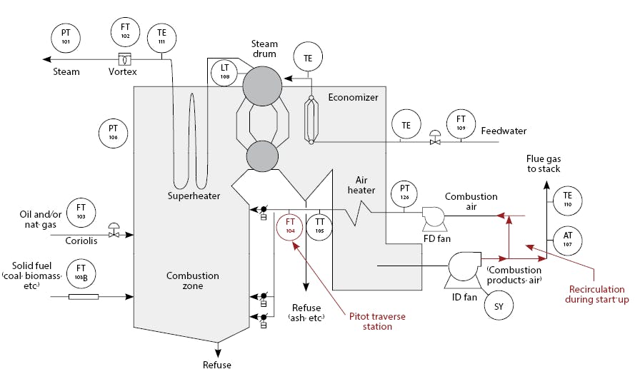 Figure 2: This figure shows all the sensors in a typical boiler control system with combustion product recirculation added (in red) for humidity control during startup.