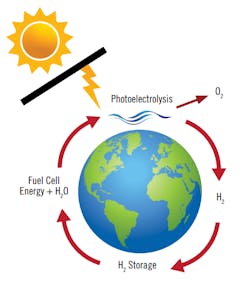 Figure 1: Solar energy splits water and transports the resulting hydrogen to users, where it produces water, while releasing its energy content as heat or electricity. Figure 1: Solar energy splits water and transports the resulting hydrogen to users, where it produces water, while releasing its energy content as heat or electricity.