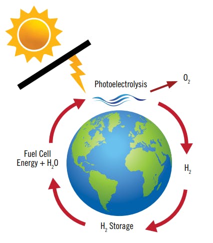 Figure 1: Solar energy splits water and transports the resulting hydrogen to users, where it produces water, while releasing its energy content as heat or electricity.