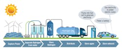 Figure 2: Through hydrogen storage, the availability of intermittently available “green” energy becomes continuously available to supply the needs of transportation or other uses. Figure 2: Through hydrogen storage, the availability of intermittently available “green” energy becomes continuously available to supply the needs of transportation or other uses.