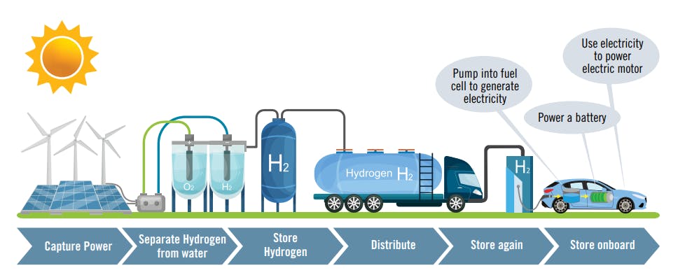 Figure 2: Through hydrogen storage, the availability of intermittently available &ldquo;green&rdquo; energy becomes continuously available to supply the needs of transportation or other uses.