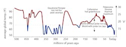Figure 1: The National Oceanic and Atmospheric Administration's estimate of the variation in global temperature during the past 500 million years. Figure 1: The National Oceanic and Atmospheric Administration's estimate of the variation in global temperature during the past 500 million years.