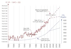Figure 2: The actual values of global temperature and CO2 concentration up until today and ranges of their probable values&mdash;as a function of global effort&mdash;until 2060. Present values of total global temperature are GT = 15.3&deg;C, GW = 1.12&deg;C and CO2 = 420 ppm.
