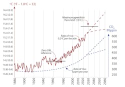 Figure 2: The actual values of global temperature and CO2 concentration up until today and ranges of their probable values—as a function of global effort—until 2060. Present values of total global temperature are GT = 15.3°C, GW = 1.12°C and CO2 = 420 ppm. Figure 2: The actual values of global temperature and CO2 concentration up until today and ranges of their probable values—as a function of global effort—until 2060. Present values of total global temperature are GT = 15.3°C, GW = 1.12°C and CO2 = 420 ppm.