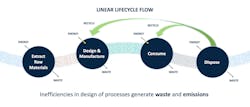 Figure 1: Each step in a linear lifecycle of plastic has its own energy input and its own waste stream, making it inefficient