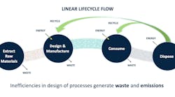 Figure 1: Each step in a linear lifecycle of plastic has its own energy input and its own waste stream, making it inefficient Figure 1: Each step in a linear lifecycle of plastic has its own energy input and its own waste stream, making it inefficient