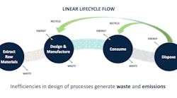 Figure 1: Each step in a linear lifecycle of plastic has its own energy input and its own waste stream, making it inefficient