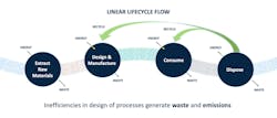 Figure 1: Each step in a linear lifecycle of plastic has its own energy input and its own waste stream, making it inefficient Figure 1: Each step in a linear lifecycle of plastic has its own energy input and its own waste stream, making it inefficient