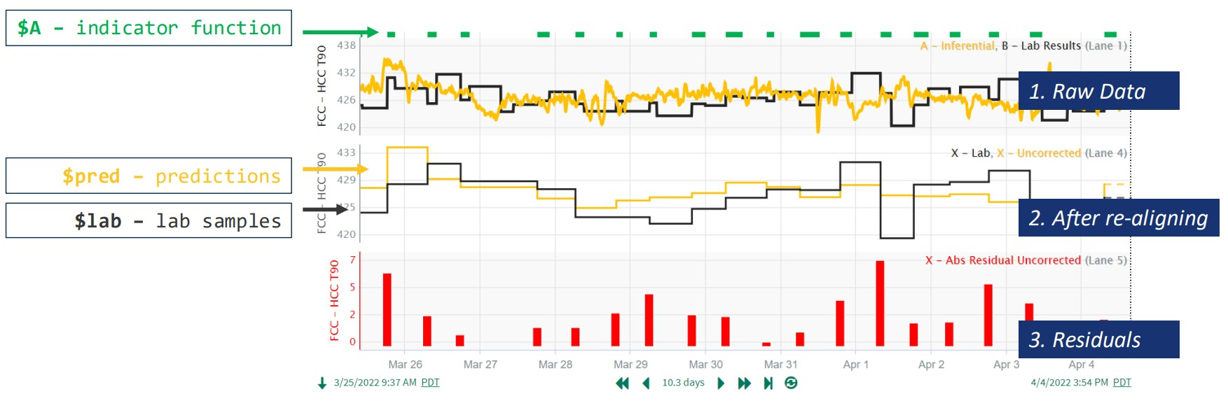 Figure 1: As part of its self-service analytics program, Parkland Corp.&rsquo;s Burnaby refinery near Vancouver, B.C., adopted Seeq&rsquo;s data analytics software to filter years of datasets for its main air blower, and identify anomalies in one hour instead of 40 hours. It&rsquo;s also assessing inferential models by using Seeq&rsquo;s Capsules and its DCS&rsquo; indicator function to automatically align sample timestamps for lab results and predictions, and enable them to quickly perform residual calculations for models of many processes at the refinery. Source: Parkland and Seeq