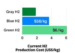 Figure 1: The colors indicate the sources from which H2 was made. Figure 1: The colors indicate the sources from which H2 was made.