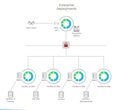 To add metadata and context about the state of each process when the data was collected, Flow Software provides a central library of definitions, so users can bridge their operations and enterprises with a common work environment, and run it engine for analytics, data storage and distribution. Flow Software advises each location to establish a unified namespace (UNS) architecture, which groups all of the site’s data producers and consumers around a MQTT broker. This publish-subscribe communications protocol lets each producer and consumer share their data with the others without the cumbersome, dedicated protocols and networking of the past. To add metadata and context about the state of each process when the data was collected, Flow Software provides a central library of definitions, so users can bridge their operations and enterprises with a common work environment, and run it engine for analytics, data storage and distribution. Flow Software advises each location to establish a unified namespace (UNS) architecture, which groups all of the site’s data producers and consumers around a MQTT broker. This publish-subscribe communications protocol lets each producer and consumer share their data with the others without the cumbersome, dedicated protocols and networking of the past.