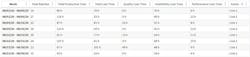 Table 1: Using the asset-scaling feature in Seeq, it’s possible to report the summary of losses for both production lines (or all similar assets) without creating added calculations Table 1: Using the asset-scaling feature in Seeq, it’s possible to report the summary of losses for both production lines (or all similar assets) without creating added calculations