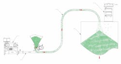 Figure 1: A typical pneumatic conveying system consists of (l. to r.) an air pressure source such as a positive displacement (PD) blower, material source such as a hopper with an airlock rotary valve, clean gas piping, hoses and elbows, destination such as a silo or other container, and a filter to separate the motive gas from the material. Figure 1: A typical pneumatic conveying system consists of (l. to r.) an air pressure source such as a positive displacement (PD) blower, material source such as a hopper with an airlock rotary valve, clean gas piping, hoses and elbows, destination such as a silo or other container, and a filter to separate the motive gas from the material.