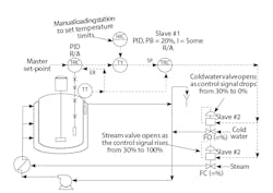 Figure 1: Cascade controls for exothermic batch reactor with split-point at 30% as the heating effect is greater than the cooling one. Figure 1: Cascade controls for exothermic batch reactor with split-point at 30% as the heating effect is greater than the cooling one.