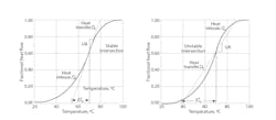 Figure 2: Reactor stability requires a relatively high heat transfer surface area. (U is heat transfer coefficient and A is heat transfer area.) Figure 2: Reactor stability requires a relatively high heat transfer surface area. (U is heat transfer coefficient and A is heat transfer area.)