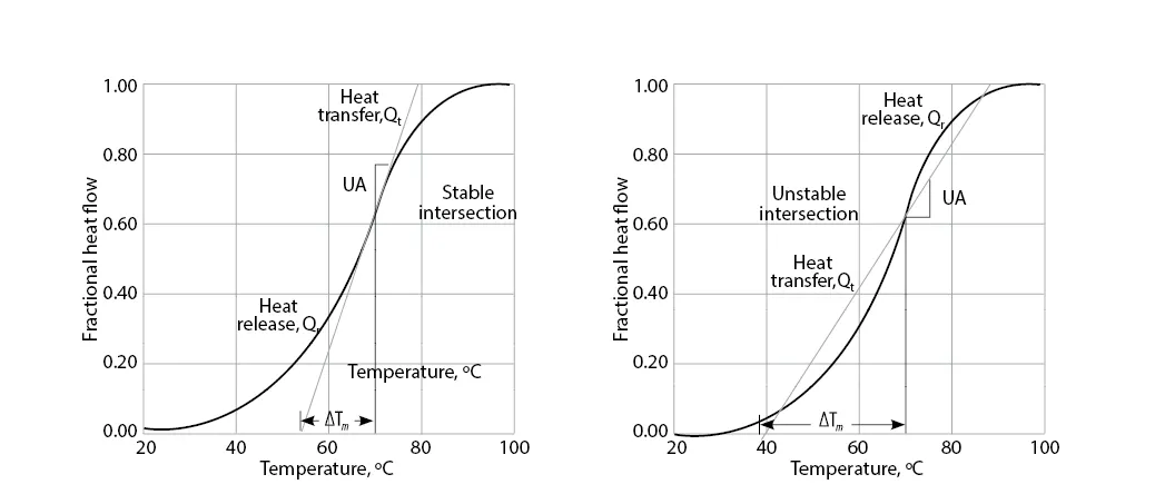 Stability Reactor Optimizing cascade control for exothermic batch reactors | Control Global