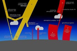 Figure 1: The total solar energy reaching the Earth (yellow) is about 340 W/m2. Of this about 29% is reflected back into space. The remaining approximately 71% keeps the planet warm by matching the cooling effect (red) of outer space. Figure 1: The total solar energy reaching the Earth (yellow) is about 340 W/m2. Of this about 29% is reflected back into space. The remaining approximately 71% keeps the planet warm by matching the cooling effect (red) of outer space.