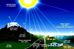 Figure 2: Today the reflectivity (albedo) of our planet is about 0.29 - 0.3, and it’s decreasing because melting replaces the high-albedo snow and ice surfaces with low-albedo water and land surfaces. Figure 2: Today the reflectivity (albedo) of our planet is about 0.29 - 0.3, and it’s decreasing because melting replaces the high-albedo snow and ice surfaces with low-albedo water and land surfaces.