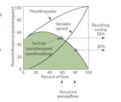 Figure 1: Power savings can be achieved by replacing constant speed pumps with variable speed.