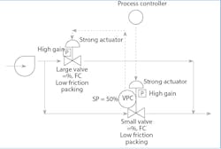 Figure 3: At low flows, the process controller throttles only the small valve, and as the flow requirement increases, the VPC keeps the small valve near 50% open by starting to throttle the large valve.