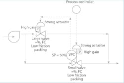 Figure 3: At low flows, the process controller throttles only the small valve, and as the flow requirement increases, the VPC keeps the small valve near 50% open by starting to throttle the large valve. Figure 3: At low flows, the process controller throttles only the small valve, and as the flow requirement increases, the VPC keeps the small valve near 50% open by starting to throttle the large valve.