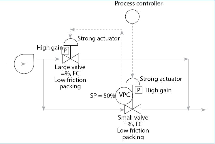Figure 3: At low flows, the process controller throttles only the small valve, and as the flow requirement increases, the VPC keeps the small valve near 50% open by starting to throttle the large valve.