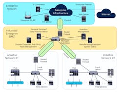 Figure 1: The ISA/IEC 62443-3-3 section of the overall ISA/IEC 62443 standard defines system security requirements and capabilities, including least privilege, defense in depth, risk analysis and compensating security measures, and advises segmenting networks according to an architecture of zones and conduits to accomplish those principles. This architecture is based on the classic seven-layer Purdue control hierarchy reference model used by the ISA95 committee to help draft ISA/IEC 62443. Figure 1: The ISA/IEC 62443-3-3 section of the overall ISA/IEC 62443 standard defines system security requirements and capabilities, including least privilege, defense in depth, risk analysis and compensating security measures, and advises segmenting networks according to an architecture of zones and conduits to accomplish those principles. This architecture is based on the classic seven-layer Purdue control hierarchy reference model used by the ISA95 committee to help draft ISA/IEC 62443.