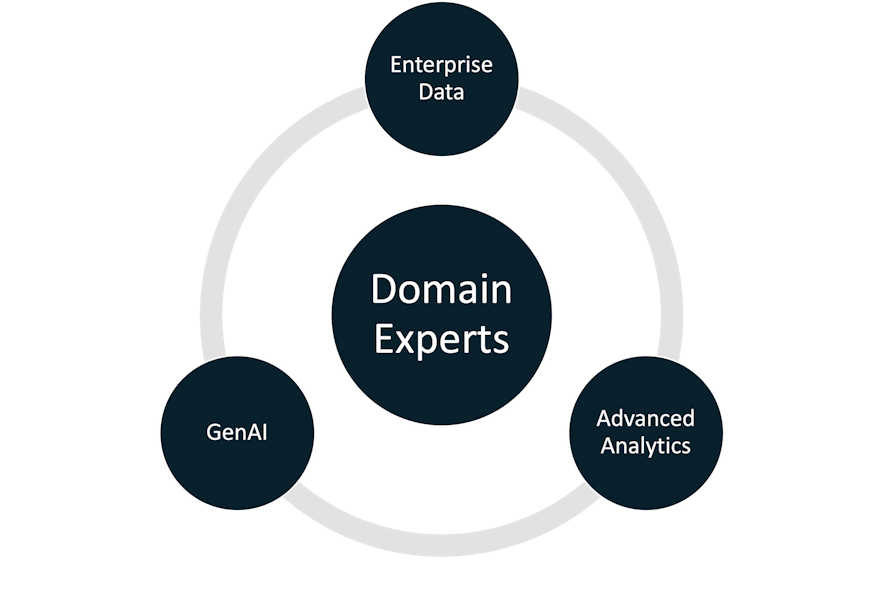Figure 1: Achieving success with GenAI-augmented advanced analytics solutions requires empowering domain experts with key ingredients&mdash;reliable enterprise data, advanced analytics and GenAI&mdash;to analyze efficiently and make effective decisions in a harmony of business and technological strategies.