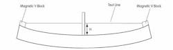 Figure 3: Taut line method of pipe straightness measurement