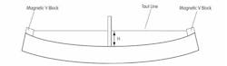 Figure 3: Taut line method of pipe straightness measurement Figure 3: Taut line method of pipe straightness measurement