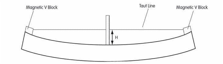 Figure 3: Taut line method of pipe straightness measurement