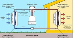 Figure 1: Operation of an air-sourced heat pump with a four-way reversing valve positioned into home heating (winter) mode. Figure 1: Operation of an air-sourced heat pump with a four-way reversing valve positioned into home heating (winter) mode.
